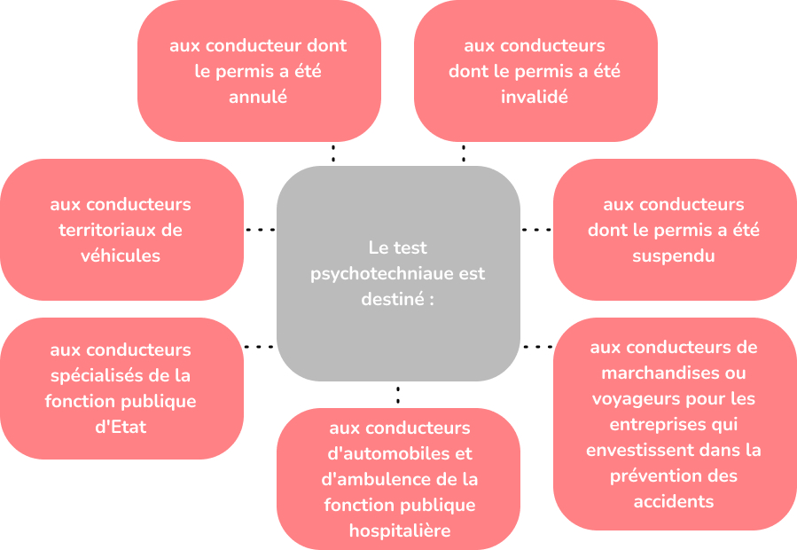 Cas du passage du test psychotechnique du permis